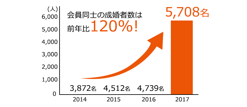 成婚率