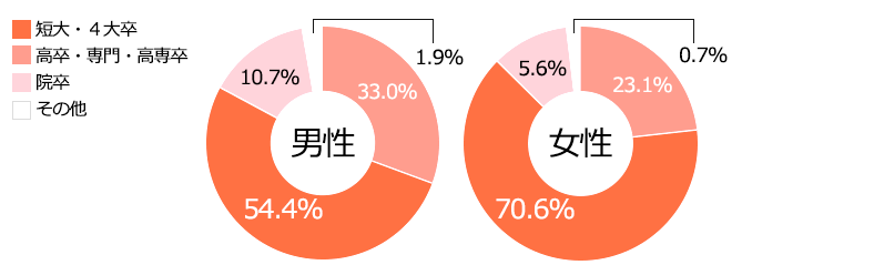 学歴